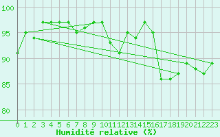 Courbe de l'humidit relative pour Rodez (12)