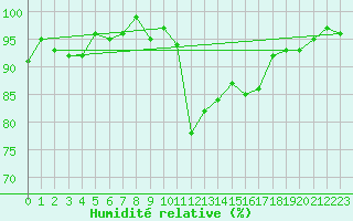 Courbe de l'humidit relative pour Lans-en-Vercors (38)