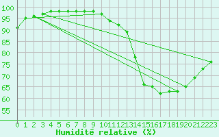 Courbe de l'humidit relative pour Jarnages (23)