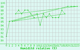 Courbe de l'humidit relative pour Sainte-Ouenne (79)