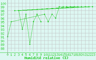Courbe de l'humidit relative pour Gttingen