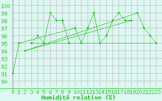 Courbe de l'humidit relative pour Waldmunchen
