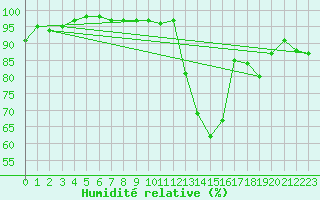 Courbe de l'humidit relative pour Cranwell