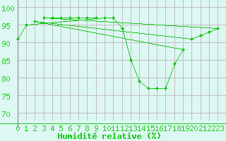 Courbe de l'humidit relative pour Nostang (56)