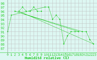 Courbe de l'humidit relative pour Moldova Veche