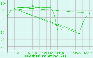 Courbe de l'humidit relative pour Estres-la-Campagne (14)