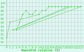 Courbe de l'humidit relative pour Sebes