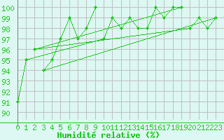 Courbe de l'humidit relative pour Saint-Michel-Mont-Mercure (85)