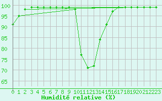 Courbe de l'humidit relative pour Schpfheim