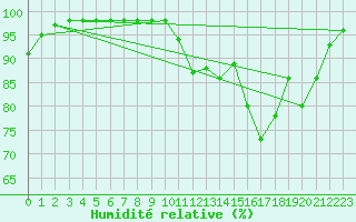 Courbe de l'humidit relative pour Mouthiers-sur-Bome