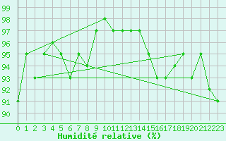 Courbe de l'humidit relative pour Saint-Igneuc (22)