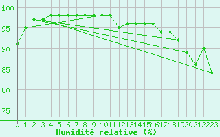 Courbe de l'humidit relative pour Siria