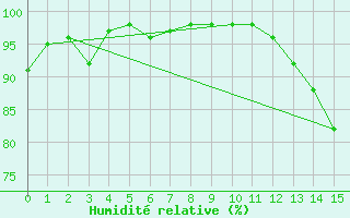 Courbe de l'humidit relative pour Porto Velho