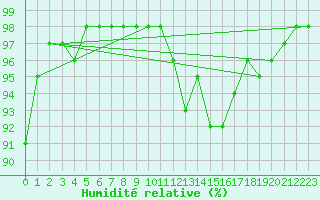 Courbe de l'humidit relative pour Clermont-Ferrand (63)