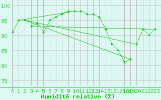 Courbe de l'humidit relative pour Cambrai / Epinoy (62)