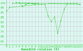 Courbe de l'humidit relative pour Oviedo