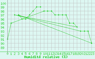 Courbe de l'humidit relative pour Kemionsaari Kemio Kk