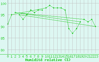 Courbe de l'humidit relative pour Ballypatrick Forest