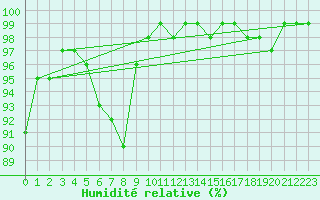 Courbe de l'humidit relative pour Pozega Uzicka
