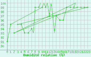 Courbe de l'humidit relative pour Waddington