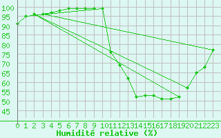 Courbe de l'humidit relative pour Saint Junien (87)