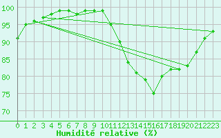 Courbe de l'humidit relative pour Braintree Andrewsfield