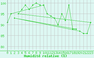 Courbe de l'humidit relative pour Goettingen