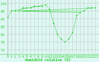 Courbe de l'humidit relative pour Thurey (71)