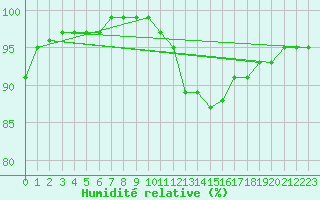 Courbe de l'humidit relative pour Sennybridge