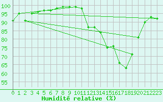 Courbe de l'humidit relative pour Maurs (15)