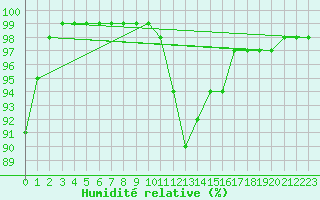 Courbe de l'humidit relative pour Baltasound