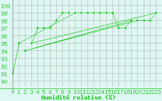 Courbe de l'humidit relative pour Fichtelberg