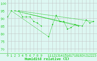 Courbe de l'humidit relative pour Leeds Bradford