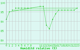 Courbe de l'humidit relative pour Saint-Philbert-sur-Risle (27)