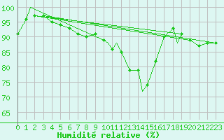 Courbe de l'humidit relative pour Waddington