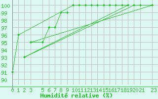 Courbe de l'humidit relative pour Leeds Bradford