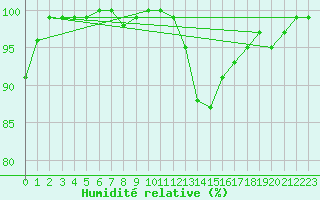 Courbe de l'humidit relative pour Limoges (87)