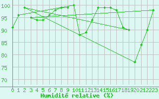 Courbe de l'humidit relative pour Hoherodskopf-Vogelsberg