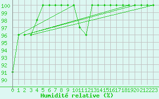 Courbe de l'humidit relative pour Piikkio Yltoinen