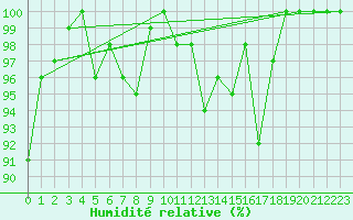 Courbe de l'humidit relative pour La Dle (Sw)