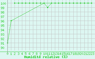 Courbe de l'humidit relative pour La Dle (Sw)