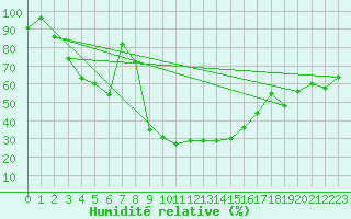 Courbe de l'humidit relative pour Scuol