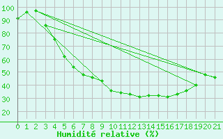 Courbe de l'humidit relative pour Kittila Kk
