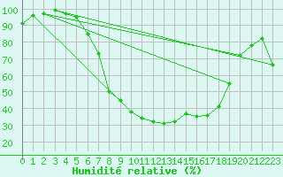 Courbe de l'humidit relative pour Brad