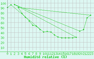 Courbe de l'humidit relative pour Jokkmokk FPL