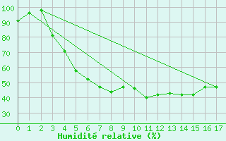 Courbe de l'humidit relative pour Puumala Kk Urheilukentta