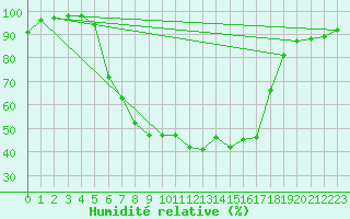 Courbe de l'humidit relative pour Szeged