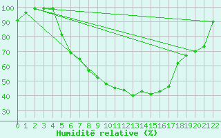 Courbe de l'humidit relative pour Bekescsaba