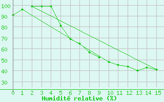 Courbe de l'humidit relative pour Bekescsaba