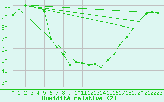 Courbe de l'humidit relative pour Gorgova